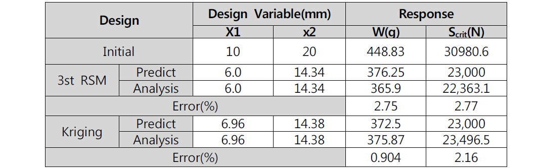 Responses at the Optimum solution (RSM & Kriging)