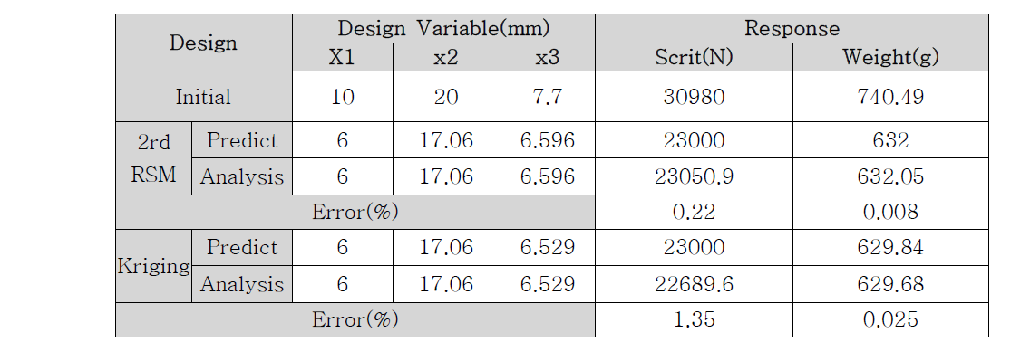 Responses at the Optimum solution (RSM & Kriging)