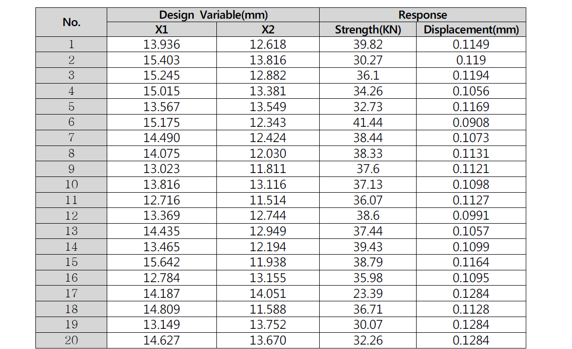 Design of experiments & Responses