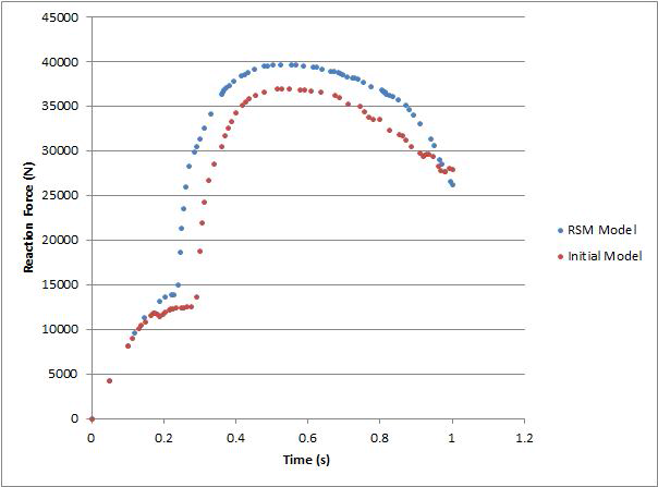 Compared with Initial and RSM Result