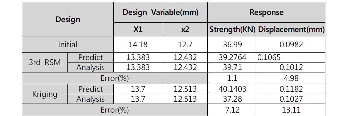 Responses at the Optimum solution (RSM & Kriging)