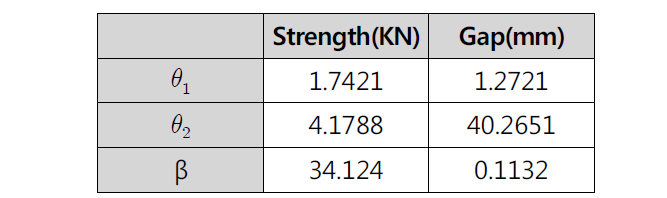 Optimum Parameters of  and 