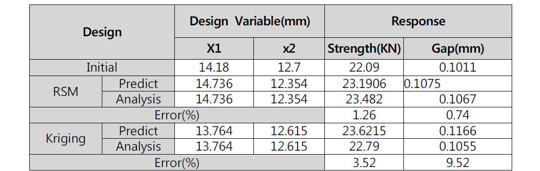 Responses at the Optimum solution (RSM & Kriging)