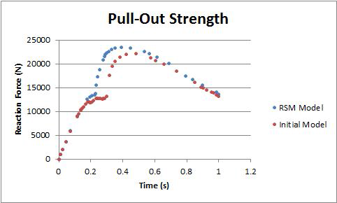 Compared with Initial and RSM Result