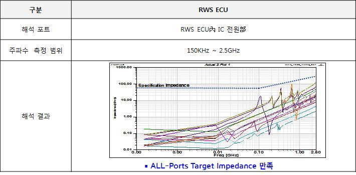PCB 임피던스 해석 데이터