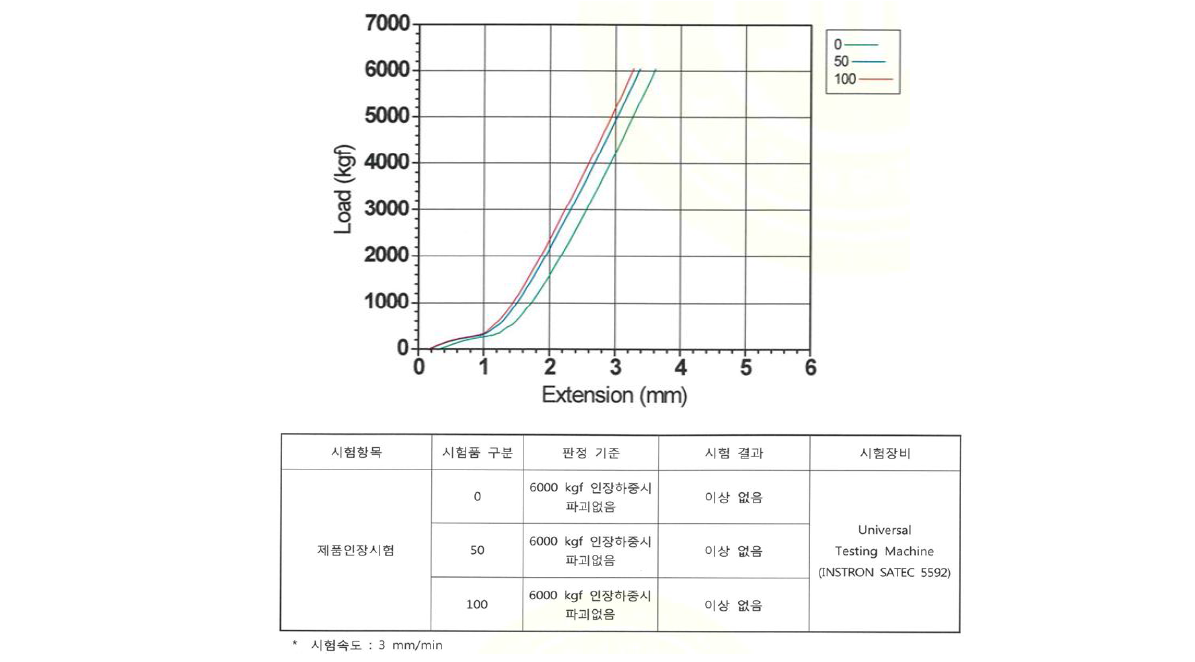 M12나사부 인장시험 결과