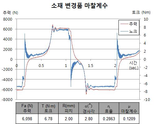 소재변경품 마찰계수 측정결과