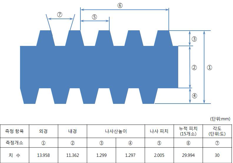 전조샘플 치수 측정 결과