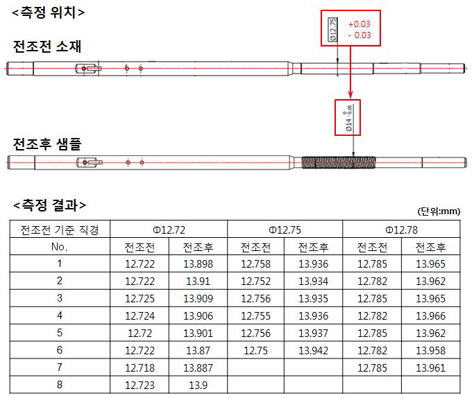 전조샘플 외경 측정 결과