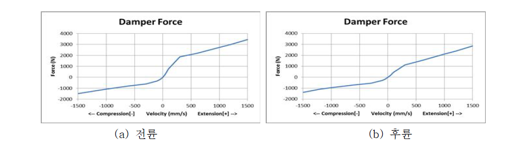대상 차량의 Damper 특성 곡선