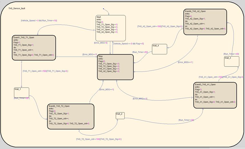 LVDT sensor fault용 Stateflow block