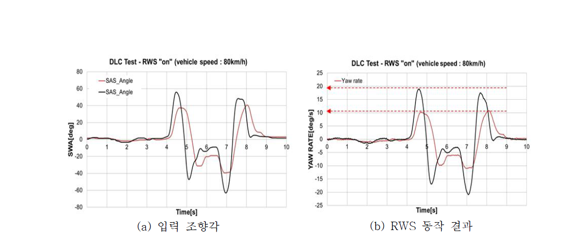 Double Lane Change 시험결과