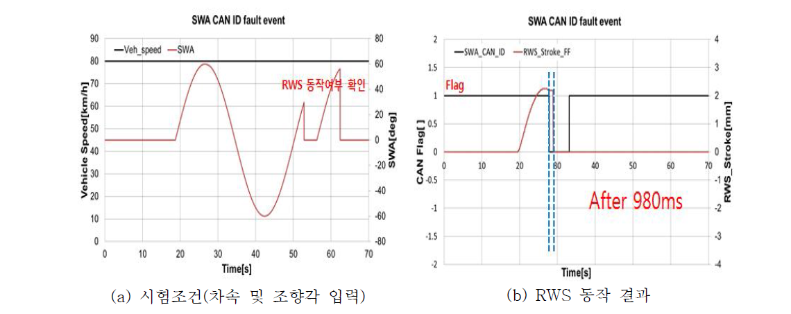 조향 각 CAN ID 오류 시험결과