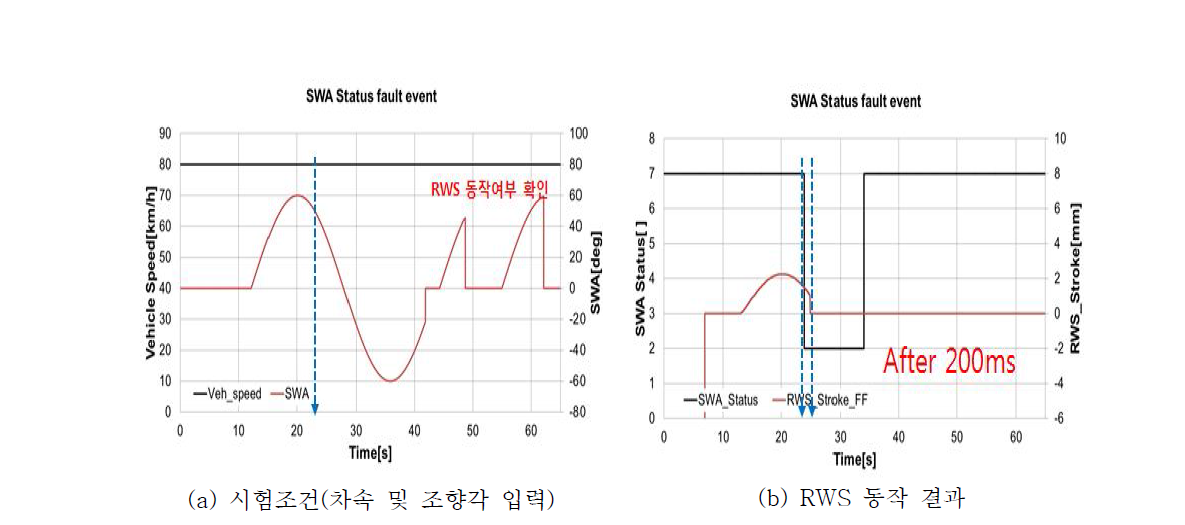 조향 각 센서 오류 시험결과