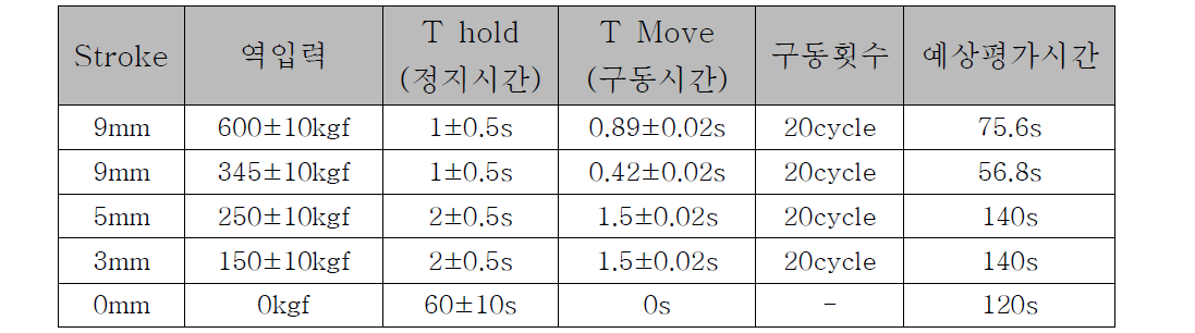 1Cycle 동작 구현 횟수, 작동방법, 예상평가시간표