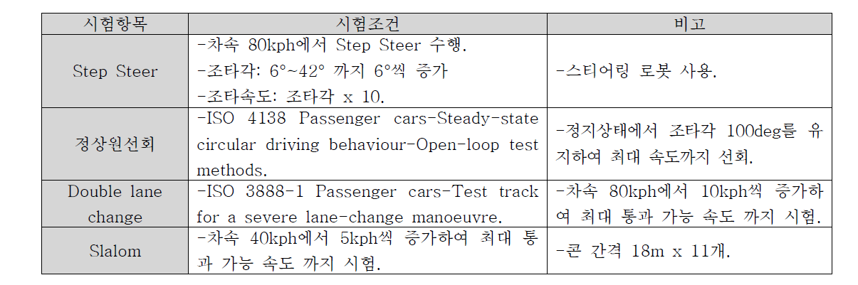 실차시험 방법 및 항목