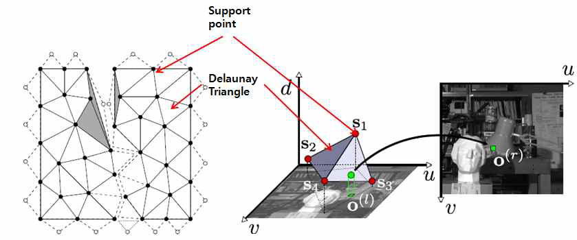 Support Point에 대한 삼각화 및 Depth 평면 추출 과정
