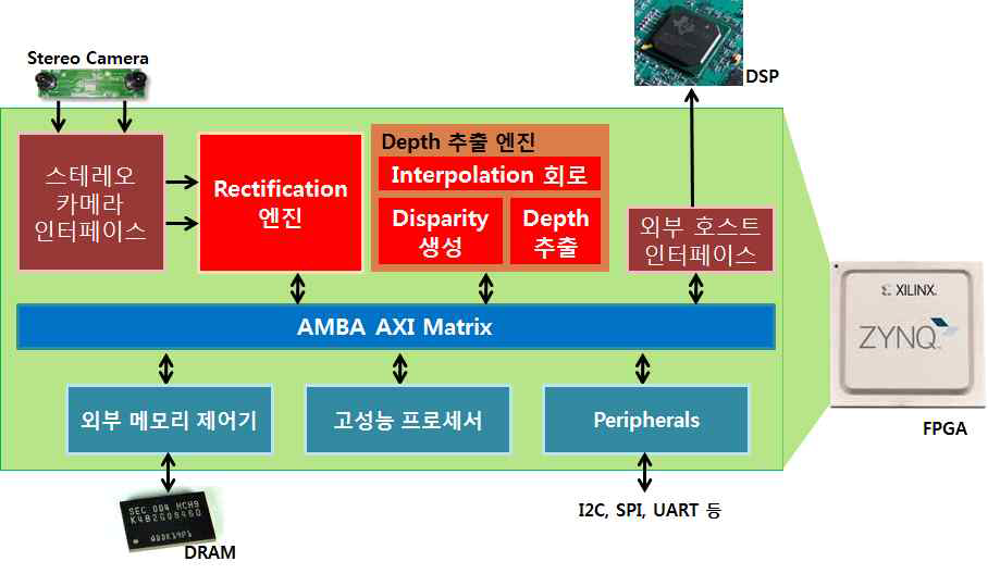 HD급 차량용 FPGA 기반 Depth 추출 회로의 통합 구조