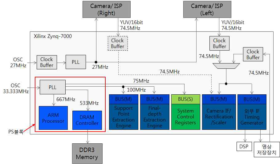 HD급 차량용 FPGA 기반 Depth 추출 회로의 클럭 구성