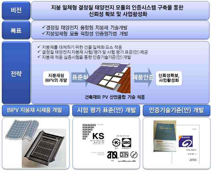 [보고서]결정질 태양전지 융합형 지붕재 및 적합성 인증기술개발