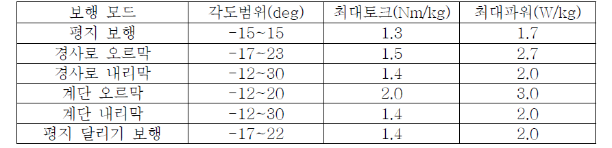 모드별 설계변수 도출 내용