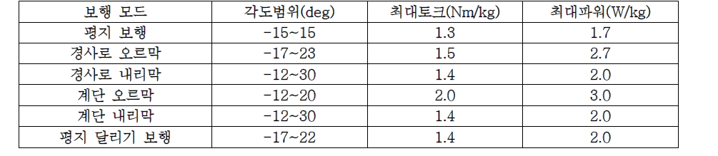 모드별 설계변수 도출 내용