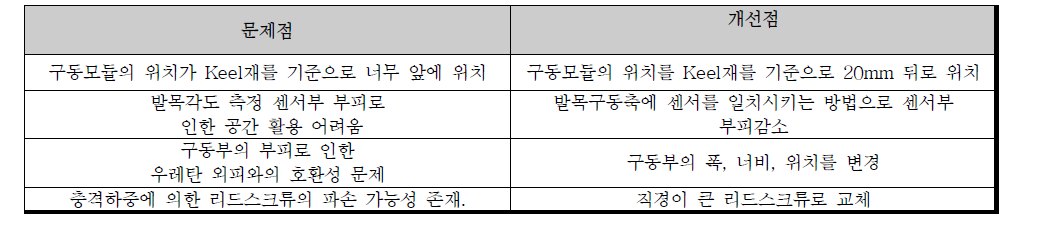 1차 시제품의 문제점 및 개선점 검토사항