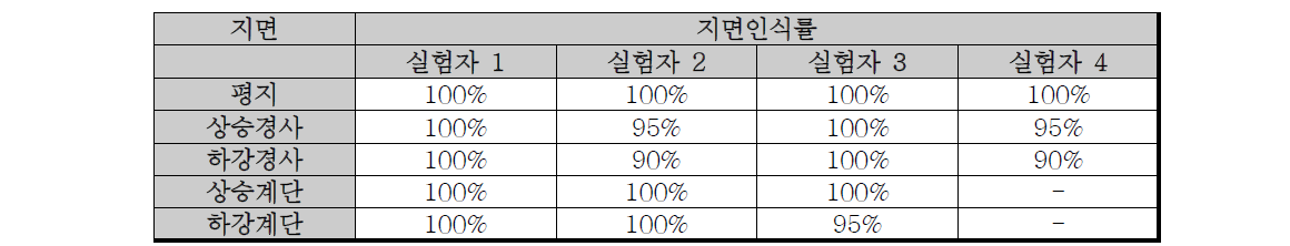 지면인식률