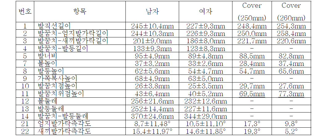 국내 발측정데이터와 외산인공발외피의 주요항목별 치수비교