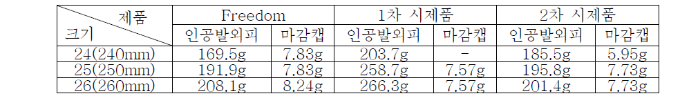 인공발외피 및 마감캡 중량비교