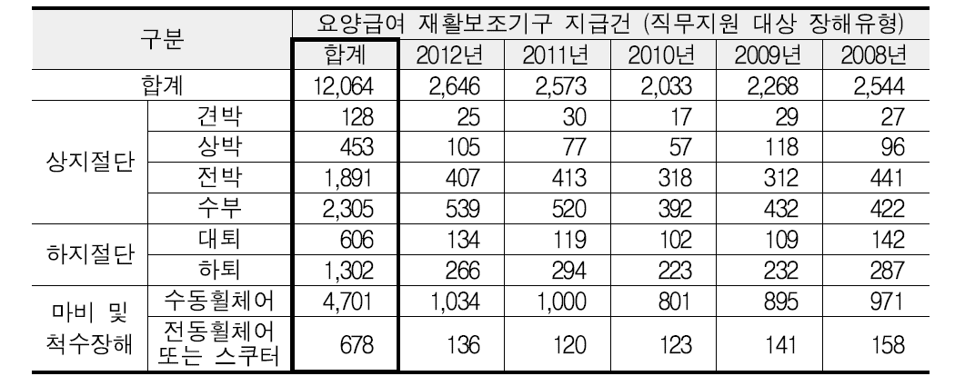 직무지원형 보조기구 필요 산재장해인 현황 : 전체