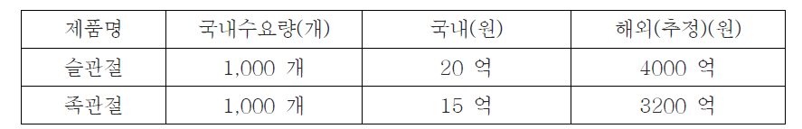 본 과제와 연계된 제품의 시장 규모