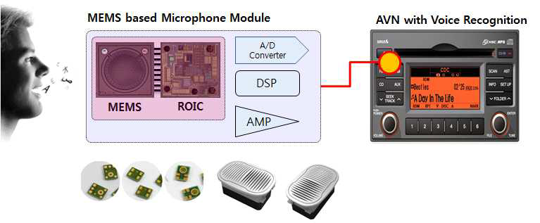 MEMS 기반 마이크로폰 모듈의 개념