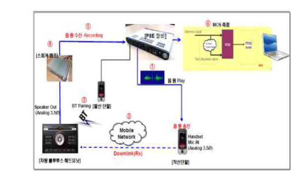 마이크로폰의 통화품질(MOS) 평가 시스템