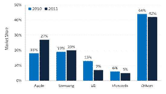The global market share of MEMS microphones purchasers