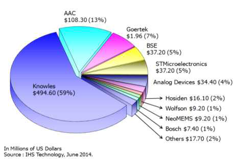 MEMS 마이크로폰 market share (2014년, IHS Technology)