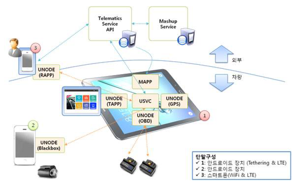 OpenAPI 기반 개방형 텔레매틱스 플랫폼 시스템 구성도