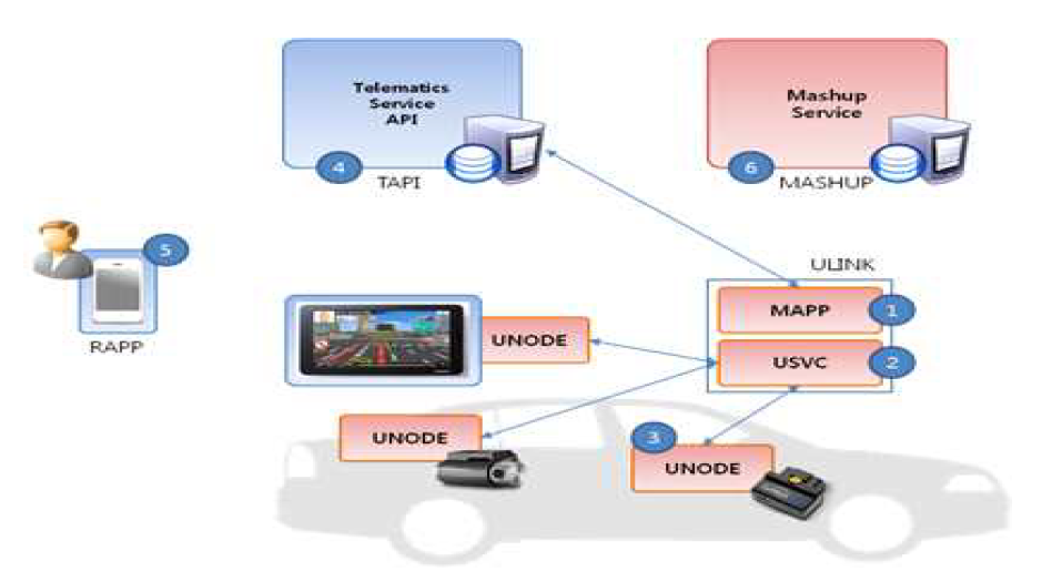 U-Link 프레임워크 동작 원리