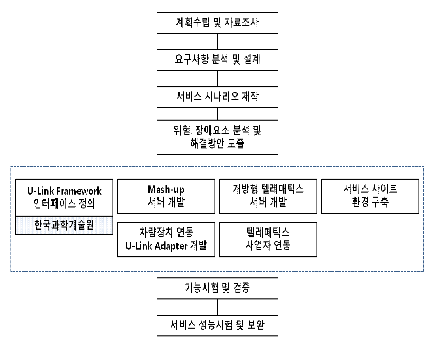 연구개발 추진 체계