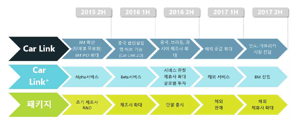 서비스 로드맵