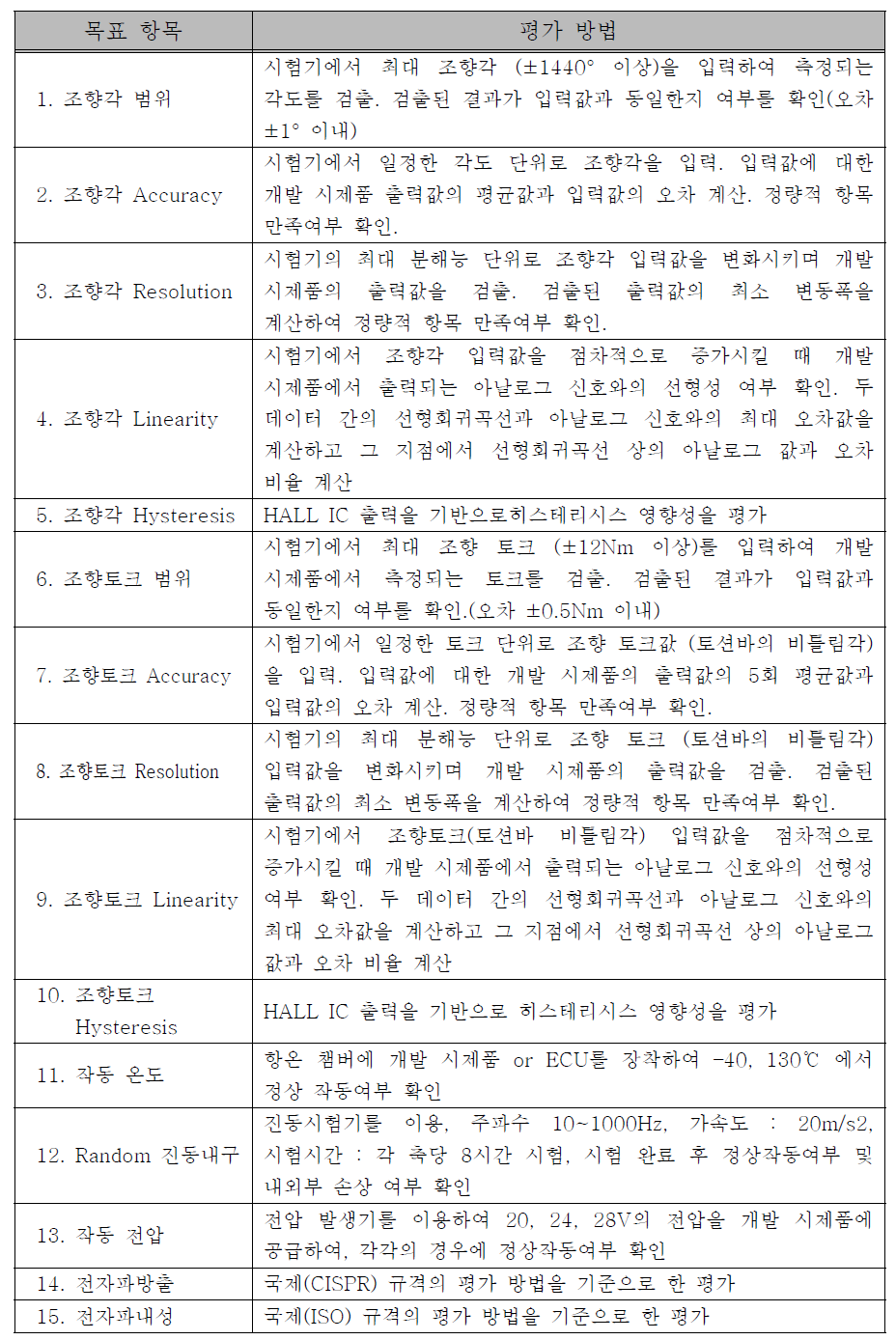 단계 목표 및 평가 방법