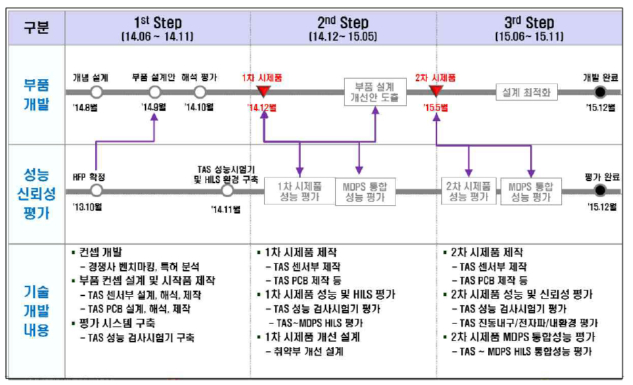 기술개발 추진 일정