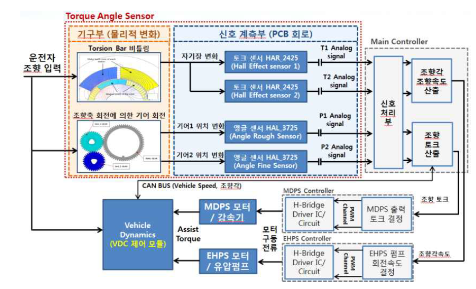 기능안전 개발 대상 TAS의 시스템 Architecture]