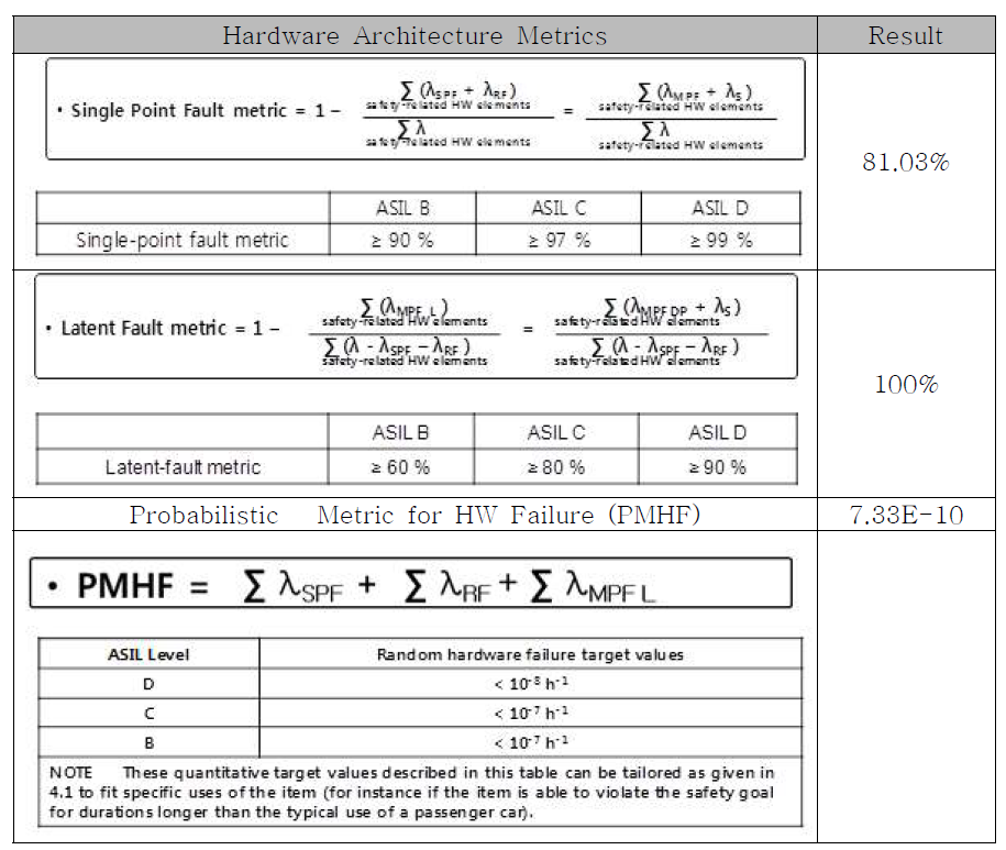 Hazard Architecture Metrics & Probabilistic Metric 평가 결과