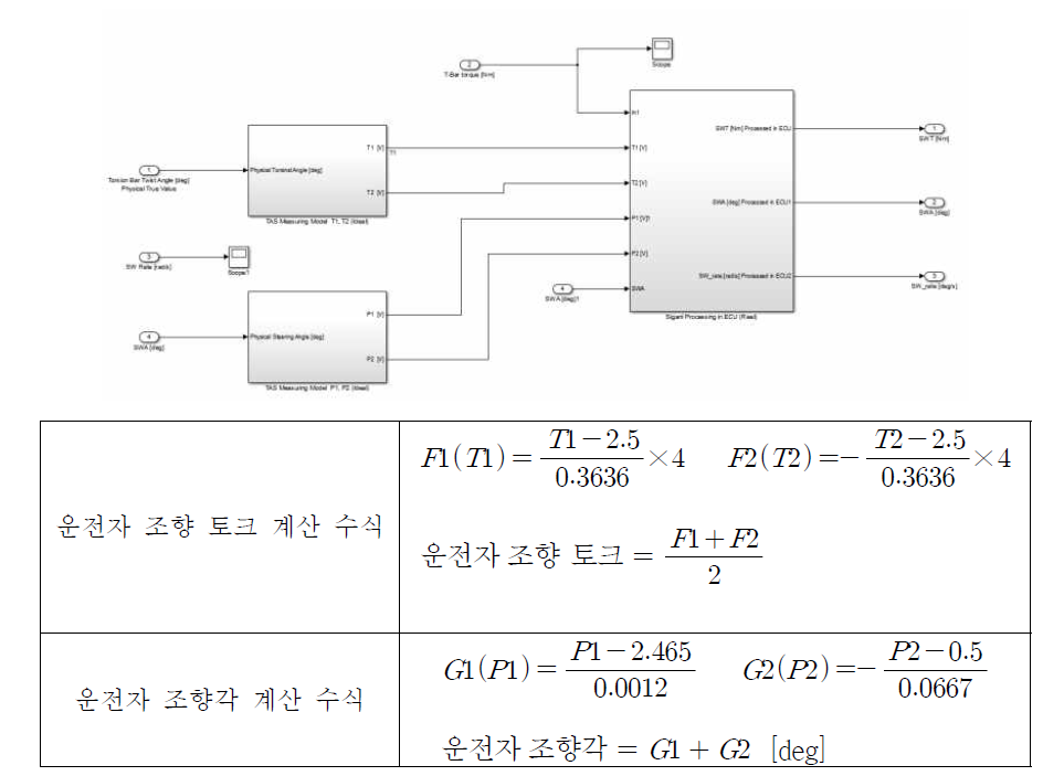 TAS 고장 모드 해석 모델 및 수식