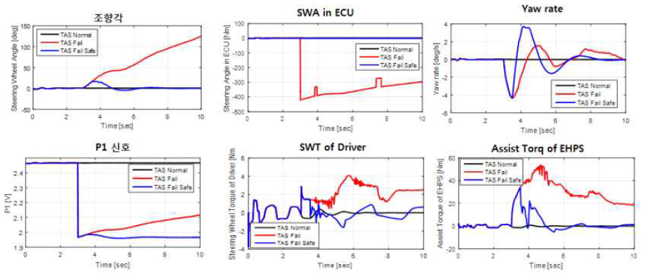 TAS 조향각 센서 고장 모드 해석 결과-1