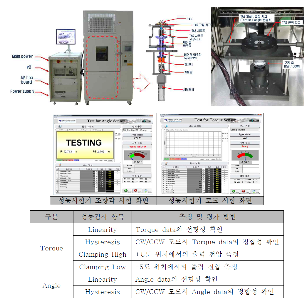 조향토크앵글센서 성능시험기 구조 및 평가 항목