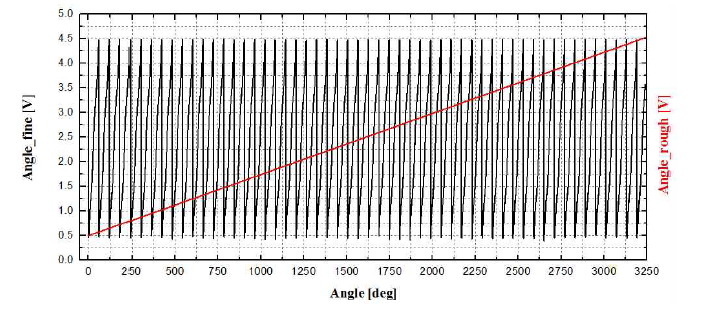 조향각센서 출력파형_Fine & Rough