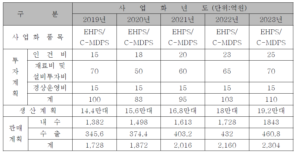 국내 완성차 사업화 계획