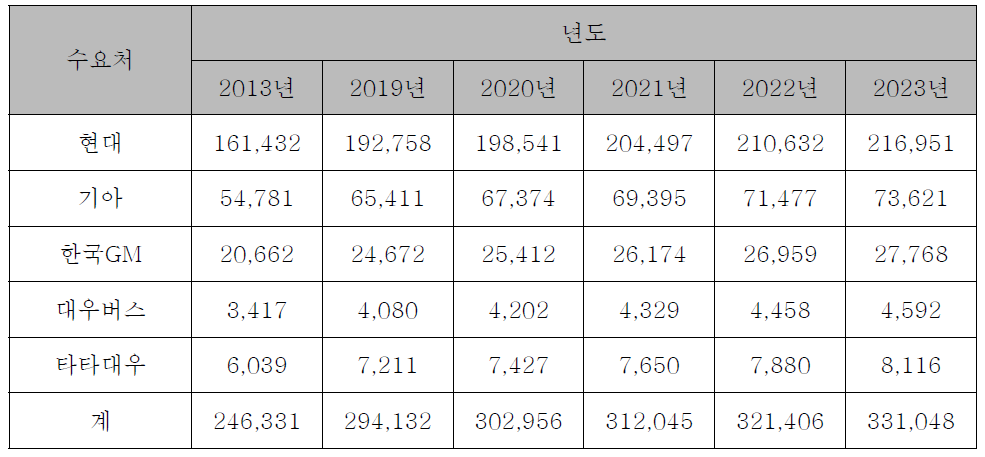 완성차별 상용차 내수 판매 계획